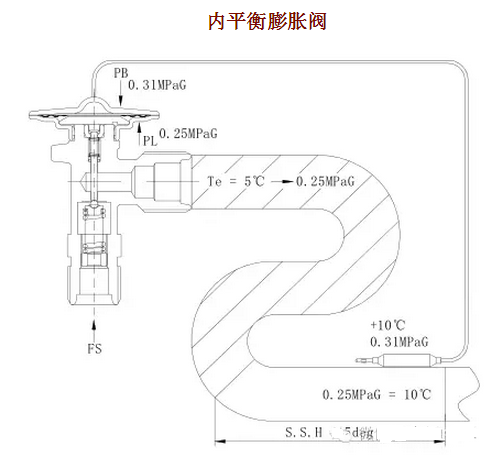 熱力膨脹閥的作用、結(jié)構(gòu)、選型、安裝及調(diào)試