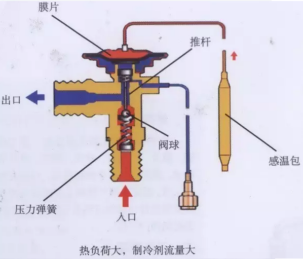 熱力膨脹閥的作用、結(jié)構(gòu)、選型、安裝及調(diào)試